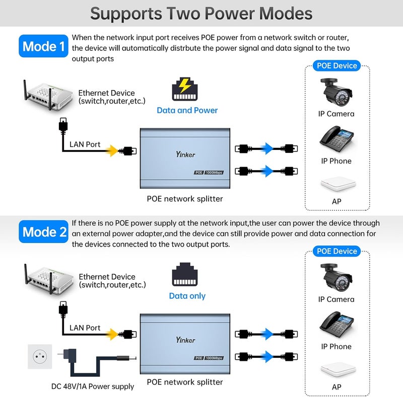 Yinker POE Ethernet Splitter 1 to 2, Gigabit 1000Mbps, IEEE 802.3af/at, 200m Transmission for POE IP Camera + Laptop, Cat5-8 Compatible - Image 2